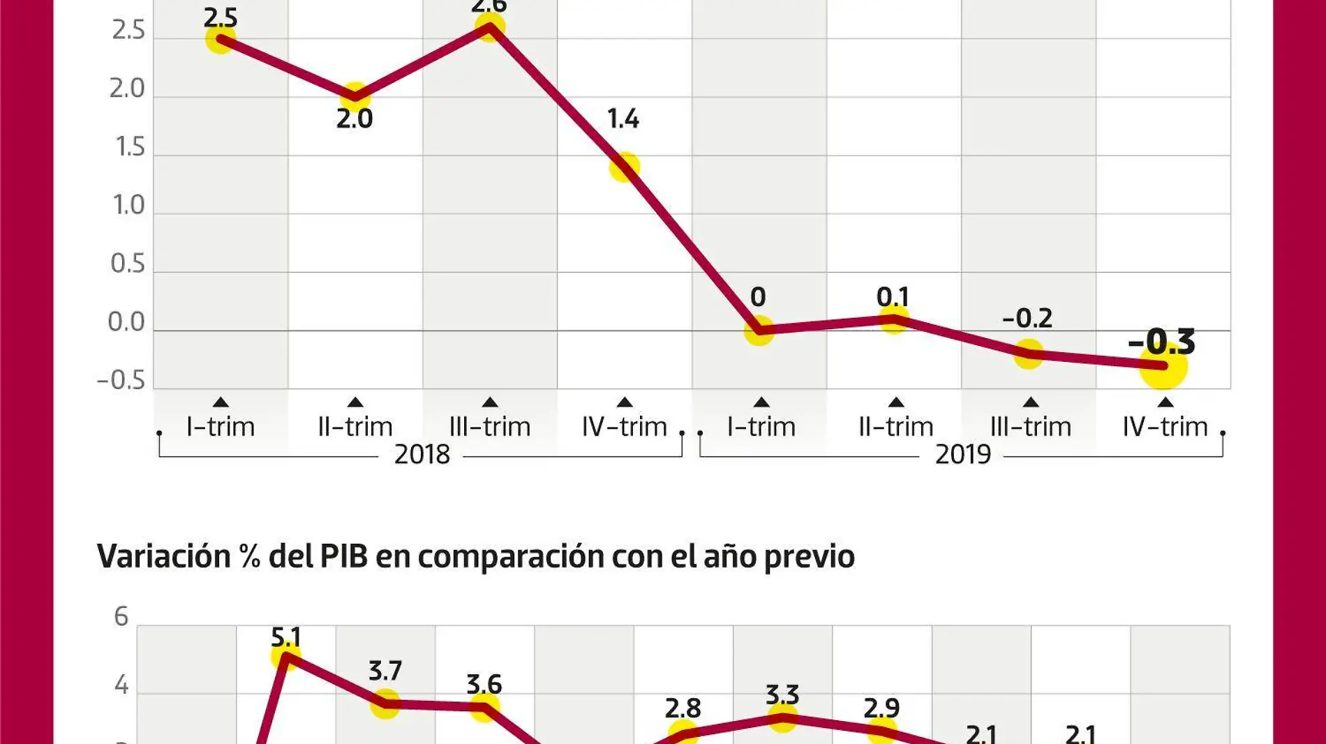 Tendencia Negativa